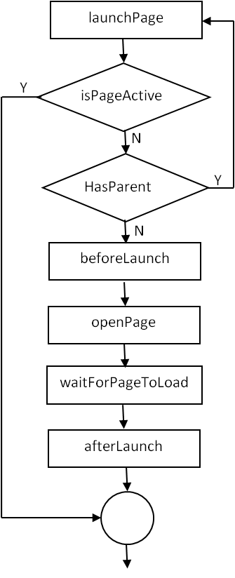 Test Page Flow